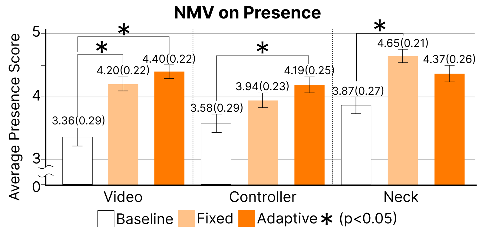 VR presence results